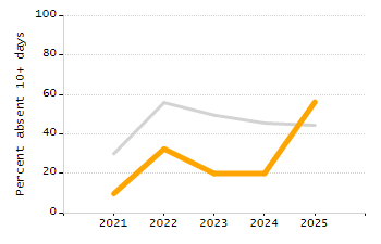 Percentage of kindergarten students enrolled full-day kindergarten line chart