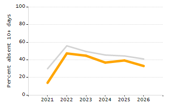 Organization Total Enrollment percentage chart