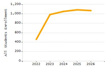 Organization Total Enrollment percentage chart