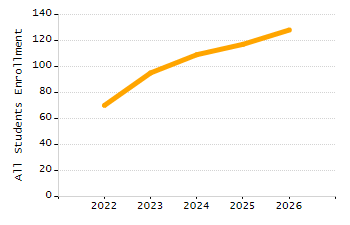 Organization Total Enrollment percentage chart