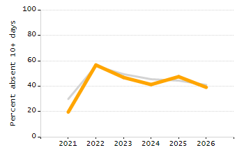 4-year cohort graduation rate chart