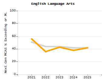 Percentage of school-aged residents enrolled in public school chart