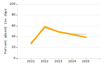 Percentage of kindergarten students enrolled full-day kindergarten line chart