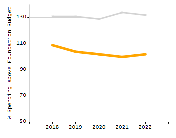 Percentage of students suspended out-of-school at least once chart