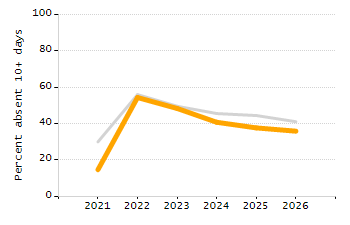 Percentage of school-aged residents enrolled in public school chart