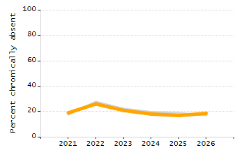 Organization Total Enrollment percentage chart