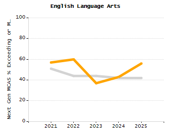 Organization Total Enrollment percentage chart