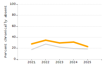 Dropout rate chart