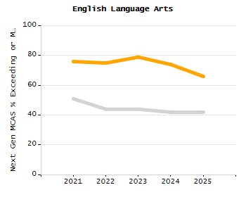 Dropout rate chart