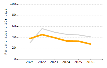 Percentage of students suspended in-school at least once chart