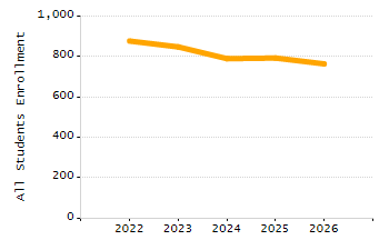 Percentage of kindergarten students enrolled full-day kindergarten line chart