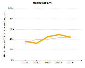 Percentage of kindergarten students enrolled full-day kindergarten line chart