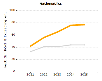 4-year cohort graduation rate chart