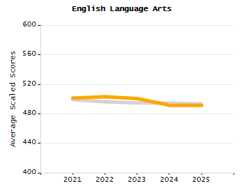 Percentage of school-aged residents enrolled in public school chart