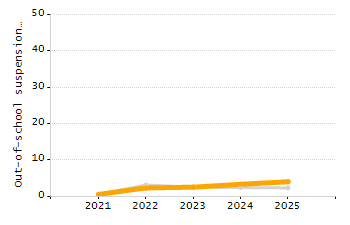 Percentage of kindergarten students enrolled full-day kindergarten line chart
