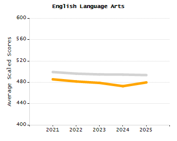 Percentage of kindergarten students enrolled full-day kindergarten line chart