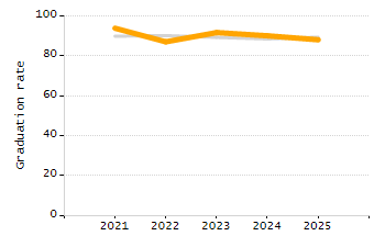 Percentage of school-aged residents enrolled in public school chart