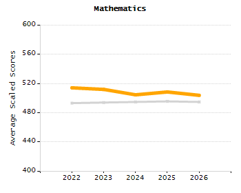 Percentage of kindergarten students enrolled full-day kindergarten line chart