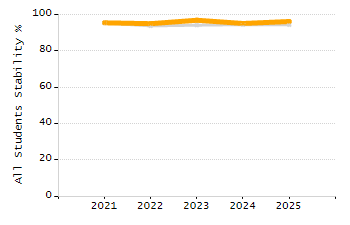 Organization Total Enrollment percentage chart