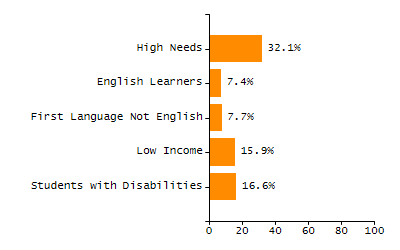 Organization Total Enrollment percentage chart