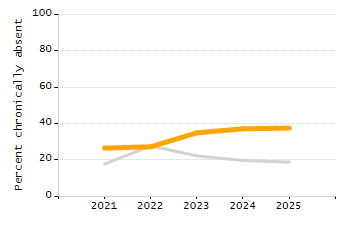 Percentage of students suspended out-of-school at least once chart