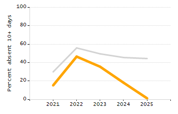 Percentage of kindergarten students enrolled full-day kindergarten line chart