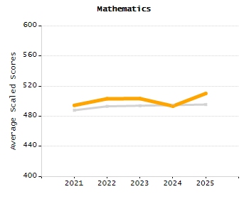 Percentage of kindergarten students enrolled full-day kindergarten line chart