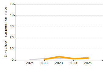 Percentage of students suspended in-school at least once chart