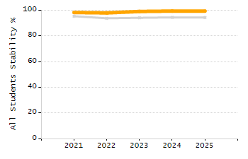 Stability rate chart
