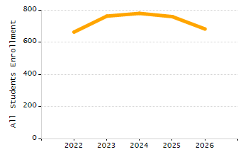 Percentage of students suspended in-school at least once chart