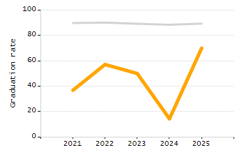 Organization Total Enrollment percentage chart