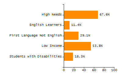 Percentage of kindergarten students enrolled full-day kindergarten line chart