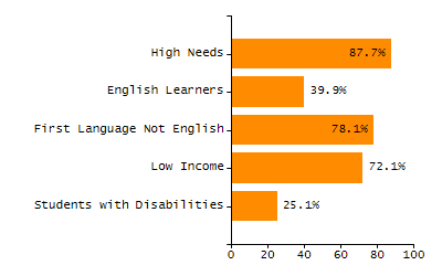 Percentage of school-aged residents enrolled in public school chart