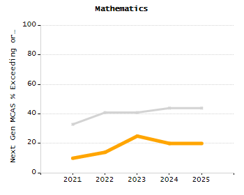 Dropout rate chart