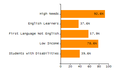 Percentage of kindergarten students enrolled full-day kindergarten line chart
