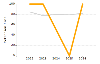 4-year cohort graduation rate chart