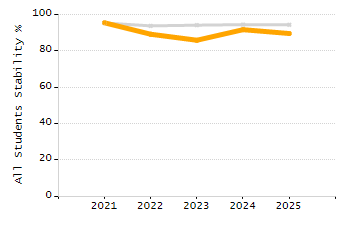 5-year cohort graduation rate chart