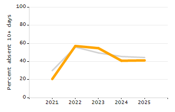 Percentage of kindergarten students enrolled full-day kindergarten line chart
