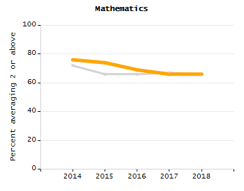 Chronically absent rate chart