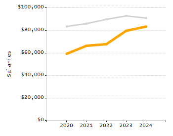 Percentage of school-aged residents enrolled in public school chart