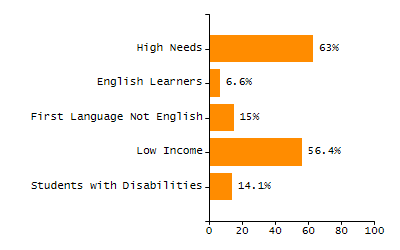 5-year cohort graduation rate chart