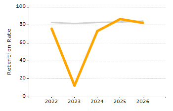 4-year cohort graduation rate chart