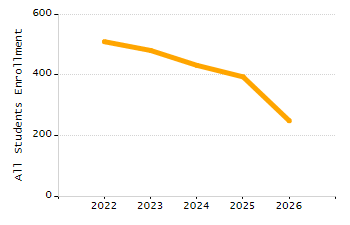Organization Total Enrollment percentage chart