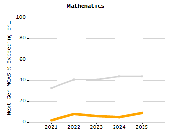 Percentage of students suspended in-school at least once chart
