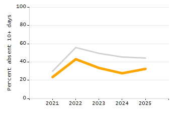 Percentage of students suspended out-of-school at least once chart