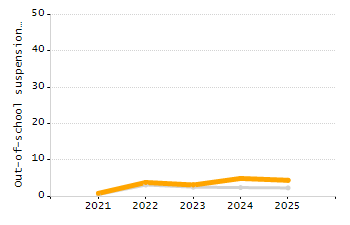 Percentage of school-aged residents enrolled in public school chart