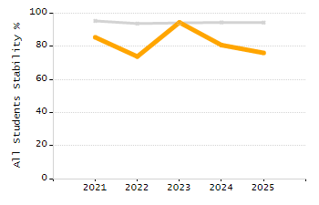 Dropout rate chart