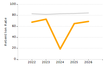 Student attendance absent ten or more days each year chart