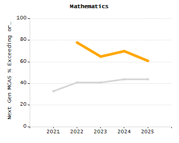 Organization Total Enrollment percentage chart