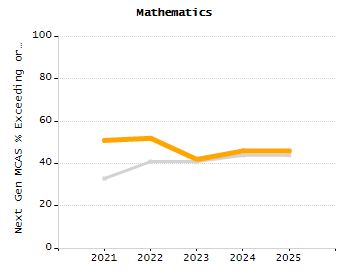Percentage of kindergarten students enrolled full-day kindergarten line chart